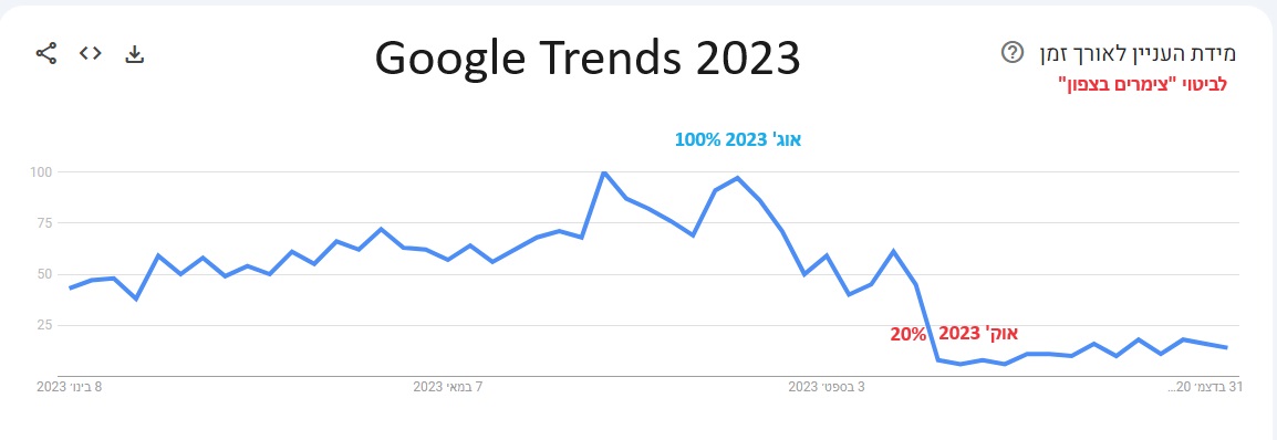 חיפוש צימרים בצפון לפי גוגל טרנדס